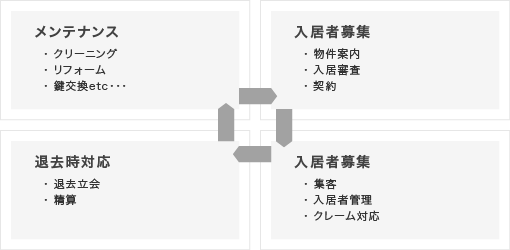 マンション管理フローチャート