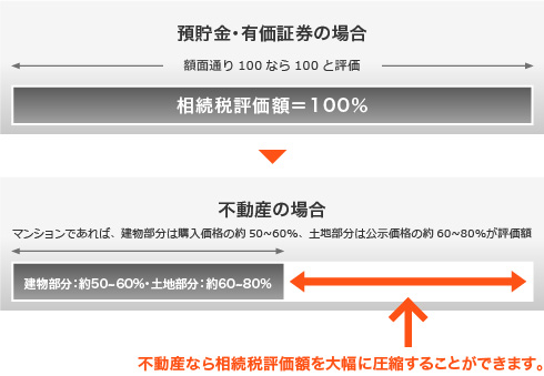 不動産なら相続税評価額を大幅に圧縮することができます。